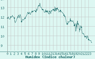 Courbe de l'humidex pour Cap Corse (2B)