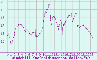 Courbe du refroidissement olien pour Vichy (03)
