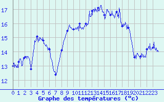 Courbe de tempratures pour Cap Corse (2B)
