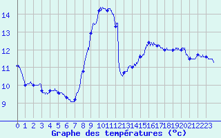 Courbe de tempratures pour Nice (06)