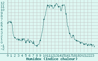 Courbe de l'humidex pour Chalmazel Jeansagnire (42)