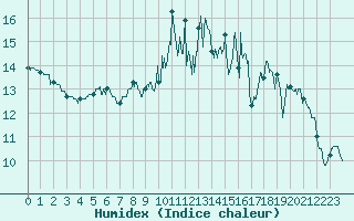 Courbe de l'humidex pour Landivisiau (29)