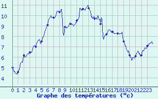 Courbe de tempratures pour Nantes (44)