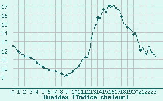 Courbe de l'humidex pour Besanon (25)