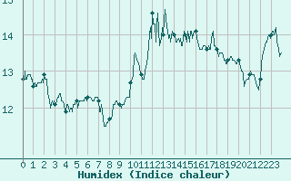 Courbe de l'humidex pour Ile Rousse (2B)