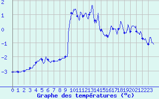 Courbe de tempratures pour Chamonix-Mont-Blanc (74)