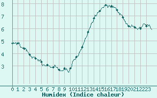 Courbe de l'humidex pour Pointe de Chassiron (17)