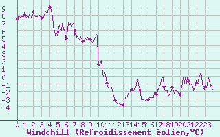 Courbe du refroidissement olien pour Grenoble/St-Etienne-St-Geoirs (38)