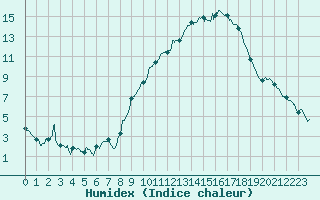 Courbe de l'humidex pour Mende - Chabrits (48)