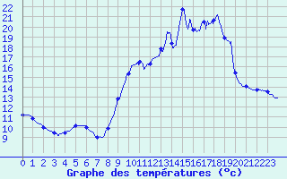 Courbe de tempratures pour Pointe de Socoa (64)