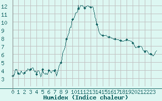 Courbe de l'humidex pour Cognac (16)