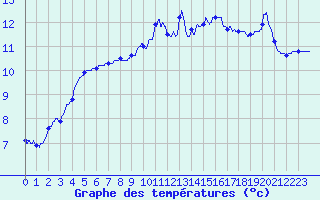 Courbe de tempratures pour Ploumanac