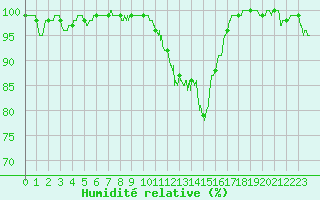 Courbe de l'humidit relative pour Annecy (74)