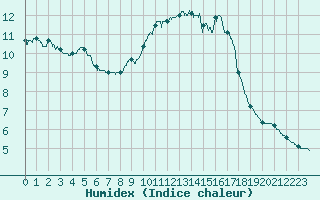 Courbe de l'humidex pour Millau - Soulobres (12)