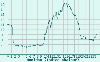 Courbe de l'humidex pour Nmes - Courbessac (30)