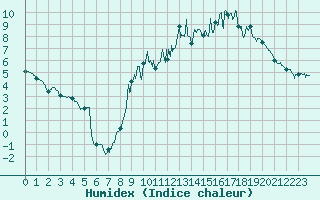 Courbe de l'humidex pour Clermont-Ferrand (63)