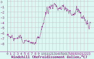 Courbe du refroidissement olien pour Langres (52) 