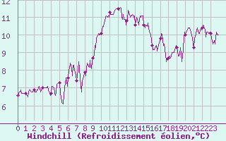 Courbe du refroidissement olien pour Dieppe (76)