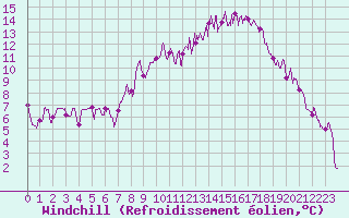 Courbe du refroidissement olien pour Grenoble/St-Etienne-St-Geoirs (38)