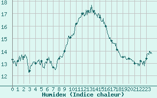 Courbe de l'humidex pour Ile Rousse (2B)