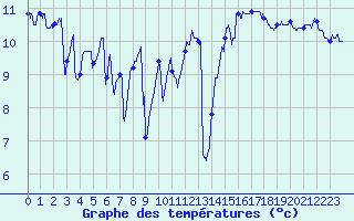 Courbe de tempratures pour Pointe de Chassiron (17)