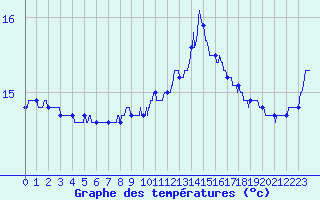 Courbe de tempratures pour Leucate (11)