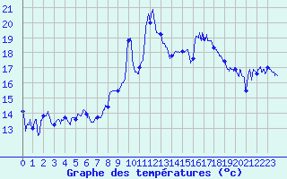 Courbe de tempratures pour Solenzara - Base arienne (2B)
