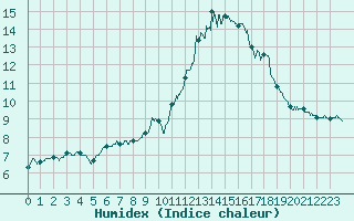 Courbe de l'humidex pour Lanvoc (29)