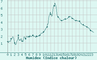 Courbe de l'humidex pour Chteau-Chinon (58)