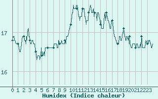 Courbe de l'humidex pour Ste (34)