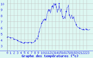 Courbe de tempratures pour Contamine-sur- Arve (74)