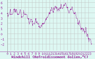 Courbe du refroidissement olien pour Toussus-le-Noble (78)