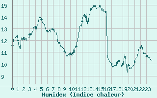 Courbe de l'humidex pour Cap Bar (66)