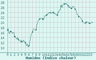 Courbe de l'humidex pour Troyes (10)