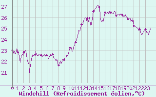 Courbe du refroidissement olien pour Biarritz (64)