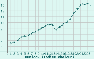 Courbe de l'humidex pour Le Talut - Belle-Ile (56)