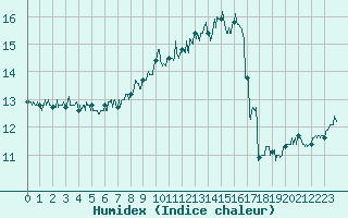 Courbe de l'humidex pour Le Talut - Belle-Ile (56)