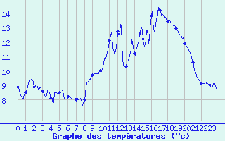 Courbe de tempratures pour Lanvoc (29)