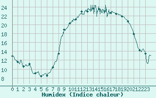 Courbe de l'humidex pour Nancy - Essey (54)