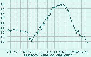 Courbe de l'humidex pour Rennes (35)