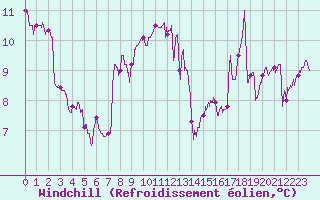 Courbe du refroidissement olien pour Biscarrosse (40)