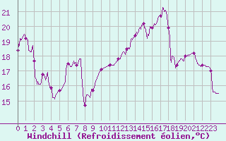 Courbe du refroidissement olien pour Dole-Tavaux (39)