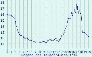 Courbe de tempratures pour Palaminy (31)