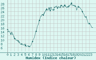 Courbe de l'humidex pour Charleville-Mzires (08)