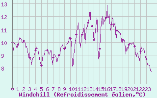 Courbe du refroidissement olien pour Bordeaux (33)