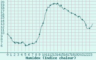 Courbe de l'humidex pour Bagnres-de-Luchon (31)