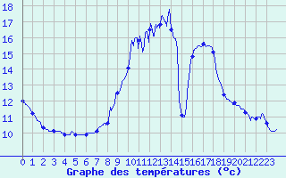 Courbe de tempratures pour Lagor (64)