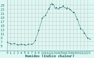 Courbe de l'humidex pour Figari (2A)