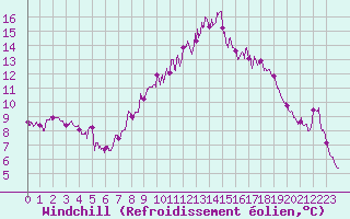 Courbe du refroidissement olien pour Caen (14)