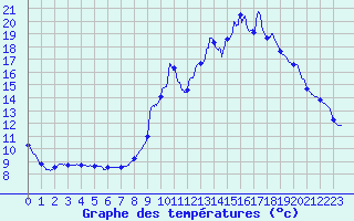 Courbe de tempratures pour Le Mas d